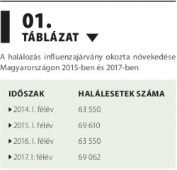 A halálozás influenzajárvány okozta növekedése Magyarországon 2015-ben és 2017-ben