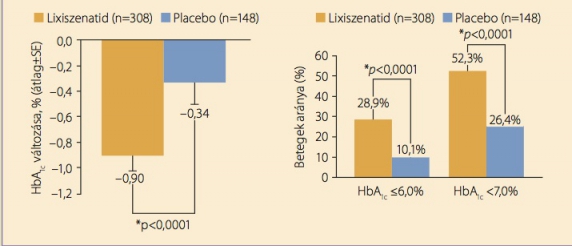 A HbA1c-érték (x±SE) kiindulási helyzethez viszonyított változása (A), illetve a kezelési célértéket (HbA1c <7,0% és <6,5%) elérő betegek aránya (B) a vizsgálat 24. heténél