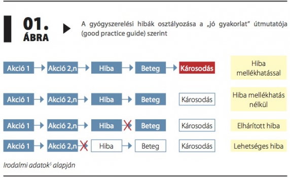 A gyógyszerelési hibák osztályozása a „jó gyakorlat” útmutatója (good practice guide) szerint