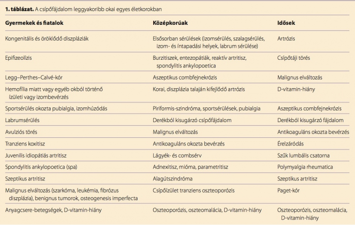 csípőízületek artrózisának kezelésére szolgáló gyógyszerek)