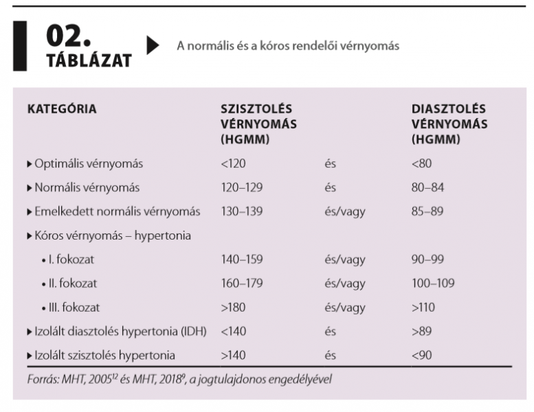 izolált szisztolés hypertonia (ish))