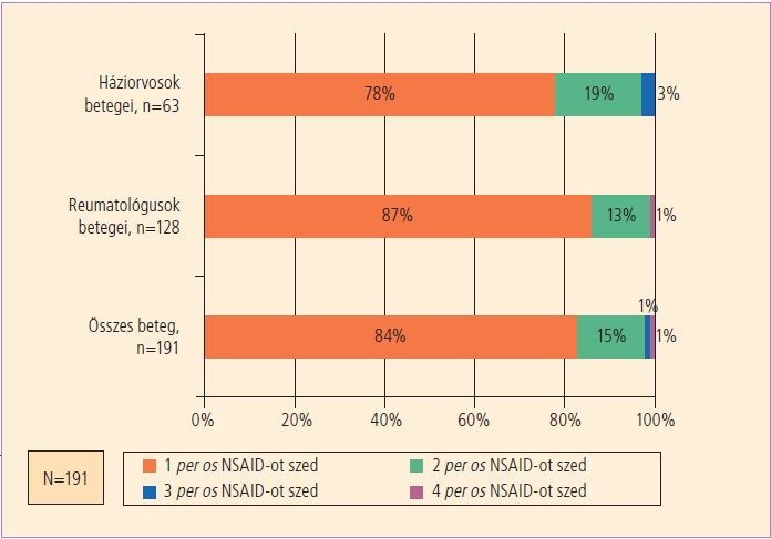4. ábra. A betegek által szájon át szedett nem szteroid gyulladáscsökkentő gyógyszerek (NSAID) száma az orvosok adatai szerint