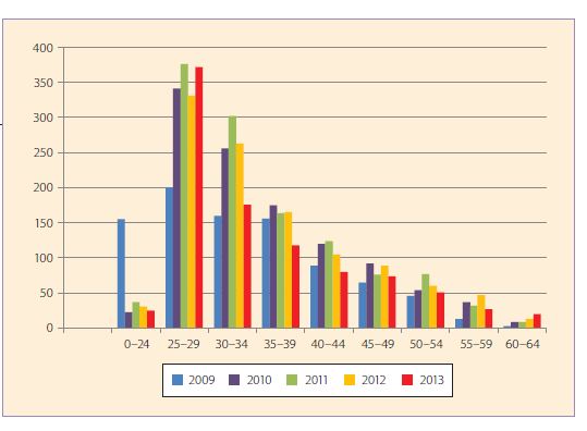 5. ábra. A külföldi munkavállaláshoz igazolást késő orvosok számának alakulása életkori bontásban 2009-től 2013-ig
