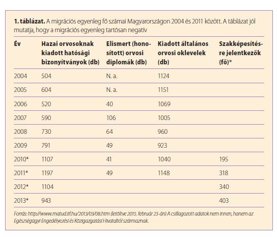 1. táblázat. A migrációs egyenleg fő számai Magyarországon 2004 és 2011 között. A táblázat jól mutatja, hogy a migrációs egyenleg tartósan negatív