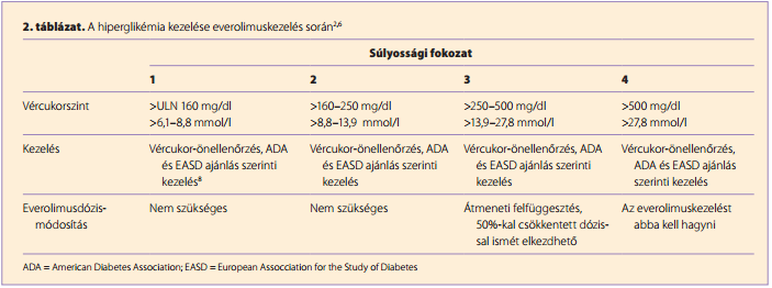 hiperglikémia kezelése glyclaside cukorbetegség