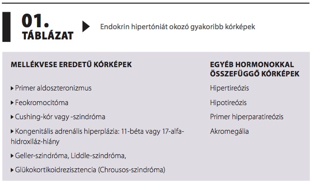 endokrin hipertónia étrend-kiegészítők magas vérnyomásért fórum