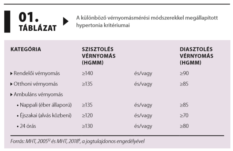 izolált szisztolés hypertonia (ish))